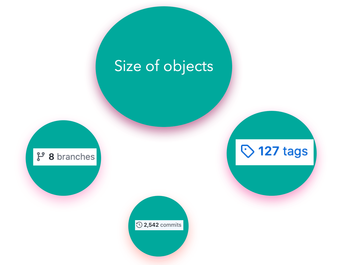 Relationship of repository structure with performance git repo diagram